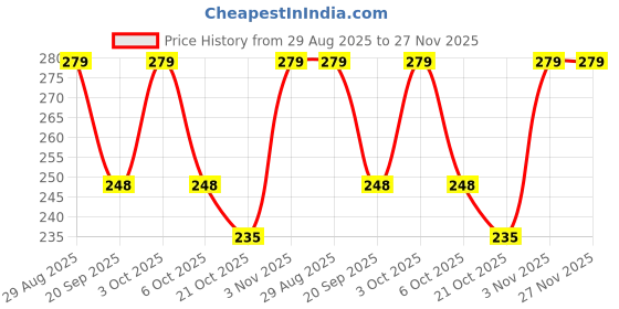 amazon.in Vinson Carrom Board Coins in Box - 24 Pcs with 2 Strikers & Disco Powder (20 GMS) | Transparent Crystal/Acrylic Finish | Indoor Game Play Fun for Kids,Adults & Family Price History Graph from 29 Aug 2025 to 27 Nov 2025