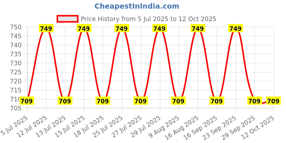 amazon.in Vinson Senior Stump Set Combo of 2 with Zipper Carry Bag for Kids & Adults, Weight per Set - 750 GMS, Wicket Height - 30". Price History Graph from 5 Jul 2025 to 12 Oct 2025