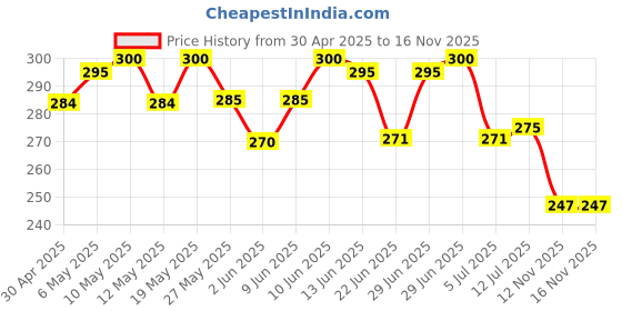 amazon.in VINSON Stokes Edition Heavy Duty Hard Plastic Bat for Tennis Cricket Matches/Tournament Full Size (34" X 4"), Ideal for Turfs,Box or Gully Cricket Leagues for Kids & Adults, Weight - 850 gm Price History Graph from 30 Apr 2025 to 16 Nov 2025