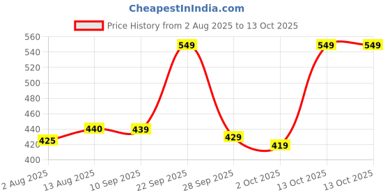 amazon.in Vinson Wobble Balance Board for Physiotherapy, Gym, Occupational Therapy & other Fitness Exercises with a weight handling capacity of upto 130 KG,Black Color, Weight of the Board - 750 gm vinson Price History Graph from 2 Aug 2025 to 13 Oct 2025