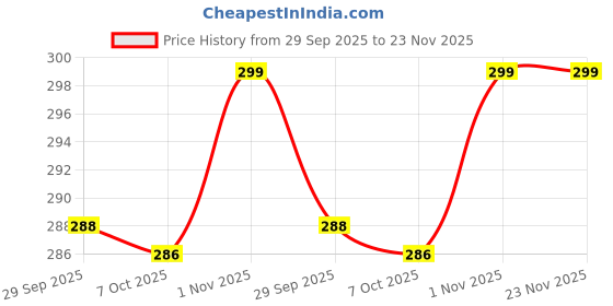 amazon.in VinsPro® Wooden Learning Educational Game Board for Kids, Puzzle Toys for 2 Years Old Boys & Girls (Alphabets, Numbers & Shapes) Price History Graph from 29 Sep 2025 to 22 Nov 2025