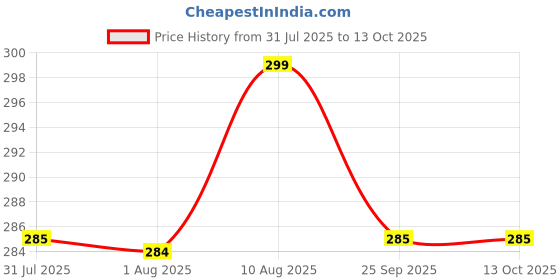 amazon.in VINSU Chromatic Mouth Organ 10 Holes 20 Tones Forerunner Chromatic Harmonica Key of C, Chromatic Harmonica Mouth Organ Musical Instrument for Beginners and Professionals (Black) Price History Graph from 31 Jul 2025 to 11 Oct 2025