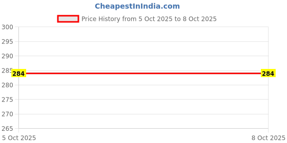 amazon.in VINSU Motorcycle Riding Goggles for Adults During Long Rides Anti-Scratch Lens, Enhanced Airflow System, for Safety, for Comfort, Lightweight Design, Flexible Frame (Blue) Price History Graph from 5 Oct 2025 to 7 Oct 2025