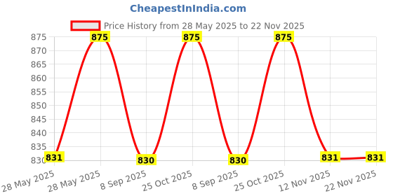 amazon.in VINSU Solar Powered Lantern with USB Charging, High Lumen LED Spotlight & Wide Angle Flood Light, Power Bank, Emergency Red Light - Reliable Lighting for Camping, Hiking, Fishing & Power Outages vinsu Price History Graph from 28 May 2025 to 22 Nov 2025