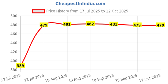amazon.in Vinsufy High Speed Electric 7 Speed Hand Mixer with 4 Pieces Stainless Blender Egg Beater for Cake Making Electric Mixer Machine Food Beater Stand Mixer Whisk Price History Graph from 17 Jul 2025 to 12 Oct 2025