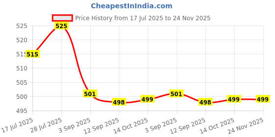 amazon.in Vinsufy Waffles Maker Machine For Home Belgian Waffles Maker Pan Cakes Maker Paninis Or Other Sweet Snacks Electric Waffle Iron with Non-Stick Machine for Individual Pancakes Price History Graph from 17 Jul 2025 to 24 Nov 2025