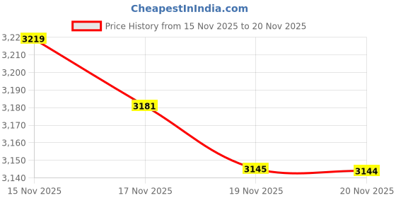 amazon.in VINT-TT55502 ELM327 USB Modified for FOSCAN ELMconfig FOCCCUS HS-CAN/MS-CAN Price History Graph from 15 Nov 2025 to 20 Nov 2025