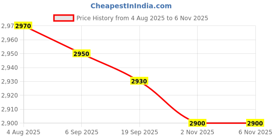 amazon.in Vintage 1917 Brunton Compass – Brass Kelvin & Hughes Nautical Compass with Case Price History Graph from 4 Aug 2025 to 6 Nov 2025