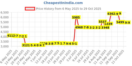 amazon.in babeyond Vintage 1920s Flapper Headband Roaring 20s Great Gatsby Headpiece with Feather 1920s Flapper Gatsby Hair Accessories Black babeyond Price History Graph from 6 May 2025 to 29 Oct 2025