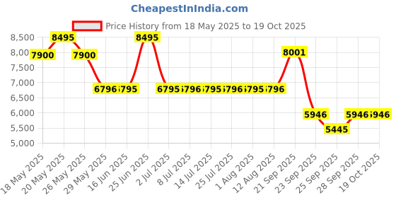 amazon.in casio Vintage A1000MA-7DF Silver Digital Dial Silver Stainless Steel Mesh Band D278 casio Price History Graph from 18 May 2025 to 19 Oct 2025