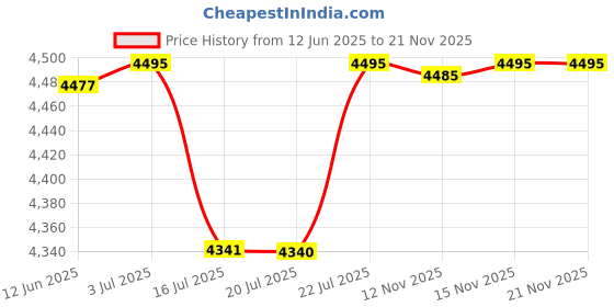 amazon.in casio Vintage A130WE-1ADF Digital Black Dial Unisex (D388) casio Price History Graph from 12 Jun 2025 to 20 Nov 2025
