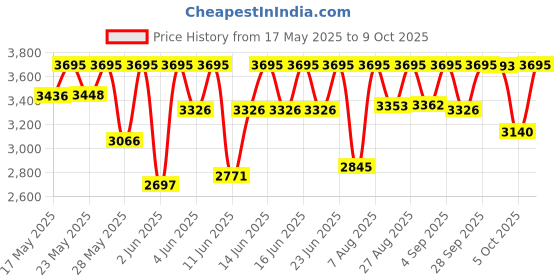 amazon.in casio Vintage A700WM-7ADF Digital Grey Dial Unisex Watch Silver Metal Strap (D170) casio Price History Graph from 17 May 2025 to 9 Oct 2025