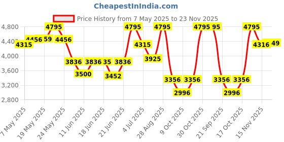 amazon.in casio Vintage Analog-Digital Gold Dial Unisex AQ-230GA-9DMQD (D341) casio Price History Graph from 7 May 2025 to 23 Nov 2025