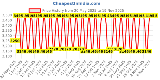 amazon.in casio Vintage AQ-230A-3AMQYDF Analog-Digital Green Dial Unisex (AD278) casio Price History Graph from 20 May 2025 to 19 Nov 2025