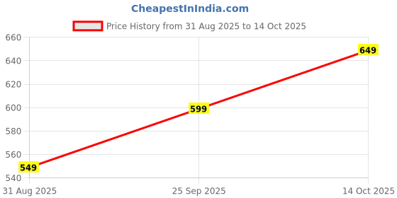 amazon.in Vintage Bluetooth Wireless Speaker with USB/AUX Input & Hands-Free Calling Perfect for Gift (10W RMS Power)(RM-636-White) Price History Graph from 31 Aug 2025 to 14 Oct 2025
