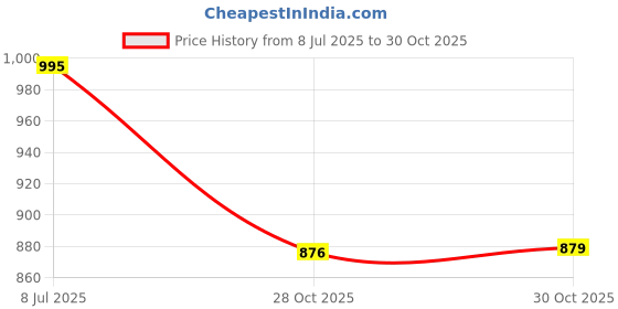 amazon.in bnf Vintage Boho Printed One Piece Swimsuit Swimwear Monokini Bikini Blue S bnf Price History Graph from 8 Jul 2025 to 30 Oct 2025
