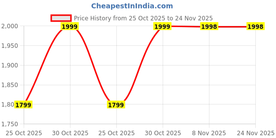 amazon.in Vintage Brass PanDaan,Cricket Box with Lattice Design, Double Compartment Storage Box with Handle, Decorative Trinket Container Price History Graph from 25 Oct 2025 to 24 Nov 2025