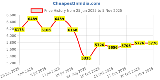 amazon.in jean's friend Vintage Bronze Plated Reticulate Knot Wedding Belt Buckle jean's friend Price History Graph from 25 Jun 2025 to 2 Nov 2025