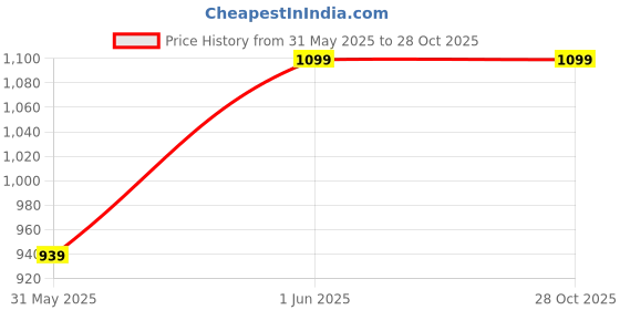 amazon.in joe hazel Vintage Cable Sweater - Mustard joe hazel Price History Graph from 31 May 2025 to 26 Oct 2025