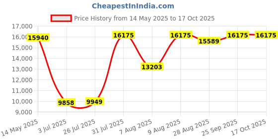 amazon.in mangostan Vintage cd Player Black mangostan Price History Graph from 14 May 2025 to 16 Oct 2025