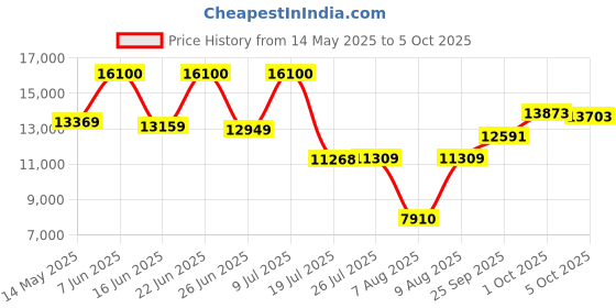 amazon.in mangostan Vintage cd Player Cyan mangostan Price History Graph from 14 May 2025 to 5 Oct 2025