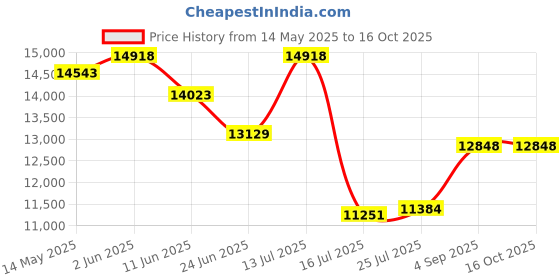 amazon.in mangostan Vintage CD Player with Speakers mangostan Price History Graph from 14 May 2025 to 16 Oct 2025