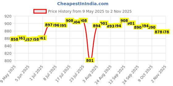 amazon.in bnf Vintage Classic Hippie Hawl American Western Cowboy Cowgirl Belt Buckle Gift | Clothing Shoes & Accessories | Mens Accessories | Belt Buckles bnf Price History Graph from 9 May 2025 to 2 Nov 2025