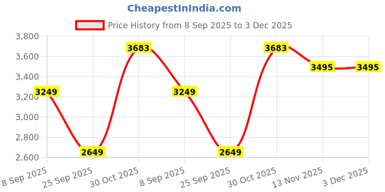 amazon.in Vintage Clock Black & Brass Double Sided Clock/One Year Warranty / 6570-12-BZ Price History Graph from 8 Sep 2025 to 3 Dec 2025