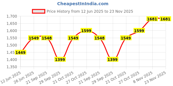 amazon.in Vintage Clock Brass Handcrafted Wooden Wall Clock/One Year Warranty / 8010-12, Analog, 12 Centimeters vintage clock Price History Graph from 12 Jun 2025 to 22 Nov 2025