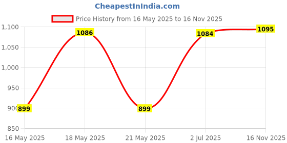 amazon.in Vintage Clock Hand-Crafted Wood And Brass Wall Clock / 10 Inches (25 Cm'S) / Pure Brass/Hand-Hammerred Art Work/Antique Finish, Analog vintage clock Price History Graph from 16 May 2025 to 16 Nov 2025