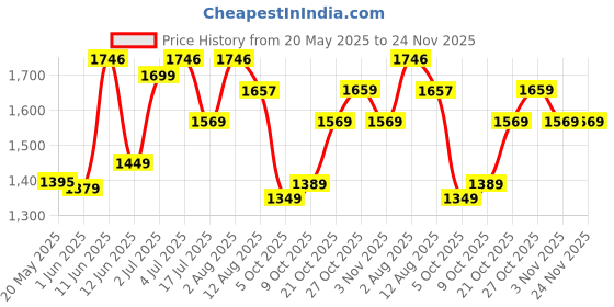 amazon.in Vintage Clock Hand-Painted Wooden Wall Clock / 12 Inch (30 CM's) / VC-5639-12-H-Analog vintage clock Price History Graph from 20 May 2025 to 24 Nov 2025