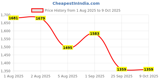 amazon.in Vintage Clock Handcrafted Double Side Clock / 6 Inch Size / Brass Finish / VC-65090-Analog Price History Graph from 1 Aug 2025 to 9 Oct 2025
