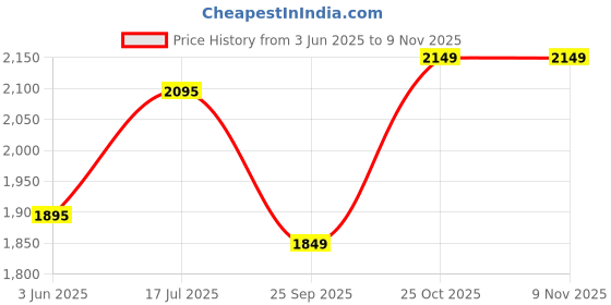 amazon.in Vintage Clock Handcrafted Double Side Wall Clock 1 Year Warranty / 65700-10-HR Price History Graph from 3 Jun 2025 to 8 Nov 2025