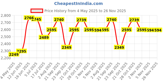 amazon.in Vintage Clock Large Peacock Pine Wood Clock Price History Graph from 4 May 2025 to 25 Nov 2025