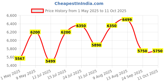 amazon.in Vintage Curve Brass Antique Finish Retro Floor Lamp Standing Adjustable, Moveable Dome Shade and Neck to Focus Light, Reading Task Lamp Pack of 1 LED, Incandescant, CFL, Smart Bulbs Price History Graph from 1 May 2025 to 10 Oct 2025