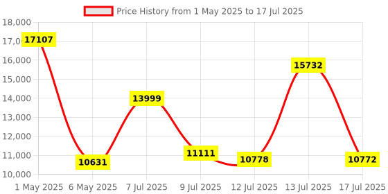 amazon.in Vintage Desktop CD Player with Speakers Price History Graph from 1 May 2025 to 17 Jul 2025
