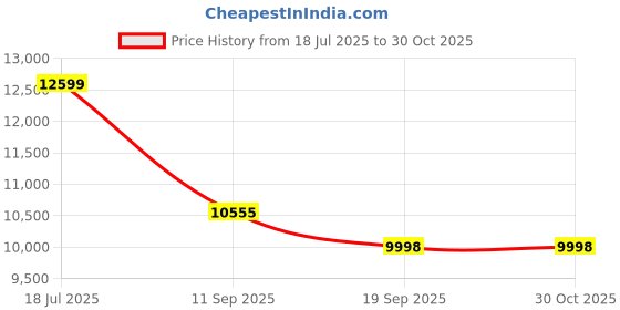 amazon.in rocosjewe Vintage Fashion Men's Watch Automatic Mechanical Movement Double Skeleton Watch Gold Mechanical Watch Waterproof Men's Watch R0106 rocosjewe Price History Graph from 18 Jul 2025 to 30 Oct 2025