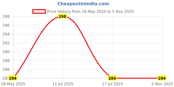amazon.in junkyard Vintage Hollywood Movie Stickers for Laptops, Guitar, Journals and Other Gadgets (Pack of 75) junkyard Price History Graph from 18 May 2025 to 3 Nov 2025