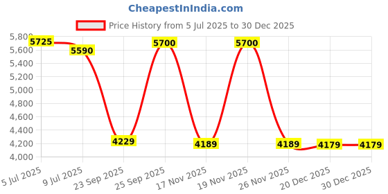 amazon.in vintage ltd. America Ladies’ Thermal Knit Top vintage ltd. Price History Graph from 5 Jul 2025 to 17 Nov 2025