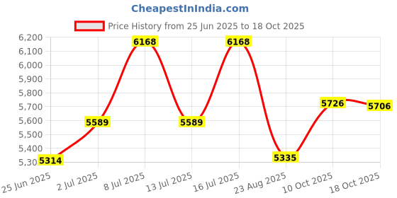 amazon.in jean's friend Vintage Lucky 7 Jackpot Enamel Belt Buckle Gurtelschnalle jean's friend Price History Graph from 25 Jun 2025 to 18 Oct 2025