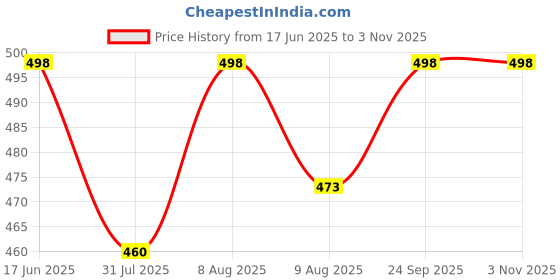 amazon.in ujoy Vintage Metal Lepel Pin for Men in Gift Box ujoy Price History Graph from 17 Jun 2025 to 2 Nov 2025