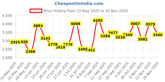 amazon.in gifiore Vintage Non-Polarized Sunglasses Retro Oval Designer Sunglasses For Women Men (Gold Frame Red Lens, 42) gifiore Price History Graph from 23 May 2025 to 12 Nov 2025