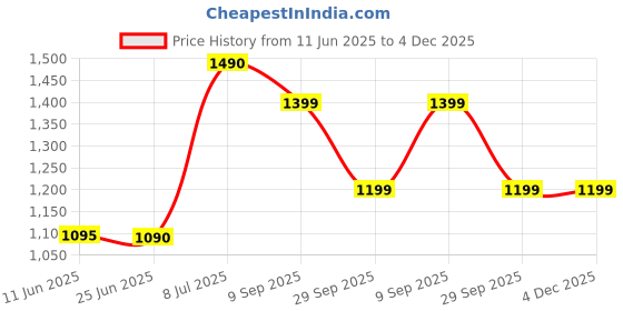 amazon.in Vintage of world Table Clock Antique Style 10 In Dial 6 In Antique Colour Desk Clock Art Unique For Home Office Decor Iron Metal Analog Glass (Antique),Brown vintage of world Price History Graph from 11 Jun 2025 to 4 Dec 2025