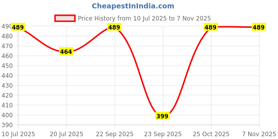 amazon.in clothera Vintage Paper Panama Jazz Beach Hats for Men & Women clothera Price History Graph from 10 Jul 2025 to 6 Nov 2025