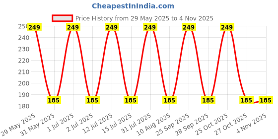 amazon.in eymen i Vintage Rectangle Sunglasses for Women Fashion Narrow Square Frame Eyewear UV400 Protection eymen i Price History Graph from 29 May 2025 to 2 Nov 2025
