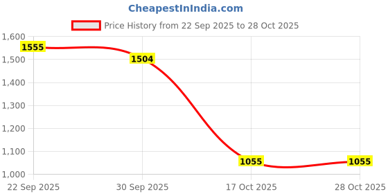 amazon.in snappsy Vintage Red-Crowned Crane Waistband Obi Belt Corset Belt for Dress Red snappsy Price History Graph from 22 Sep 2025 to 28 Oct 2025
