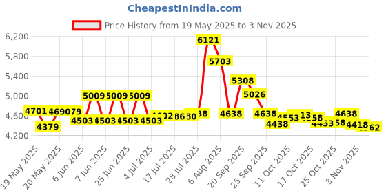 amazon.in sweetv Vintage Rhinestone Crown Royal Pearl Princess Diana Tiara For Women - Silver sweetv Price History Graph from 19 May 2025 to 2 Nov 2025