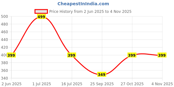 amazon.in funglasses Vintage Rimless Sunglasses Rectangle Frameless Glasses Women Men funglasses Price History Graph from 2 Jun 2025 to 2 Nov 2025