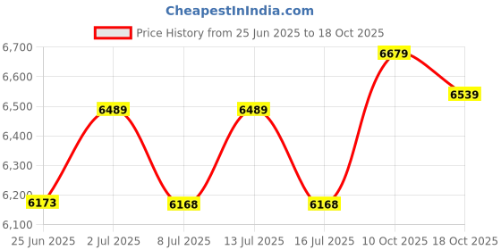 amazon.in jean's friend Vintage Sculpting Finger V Hand Belt Buckle Gurtelschnalle Boucle de ceinture jean's friend Price History Graph from 25 Jun 2025 to 18 Oct 2025