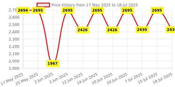 amazon.in casio Vintage Series Digital Grey Dial Unisex Watch - DB-360-1DF(DB27) casio Price History Graph from 17 May 2025 to 15 Jul 2025
